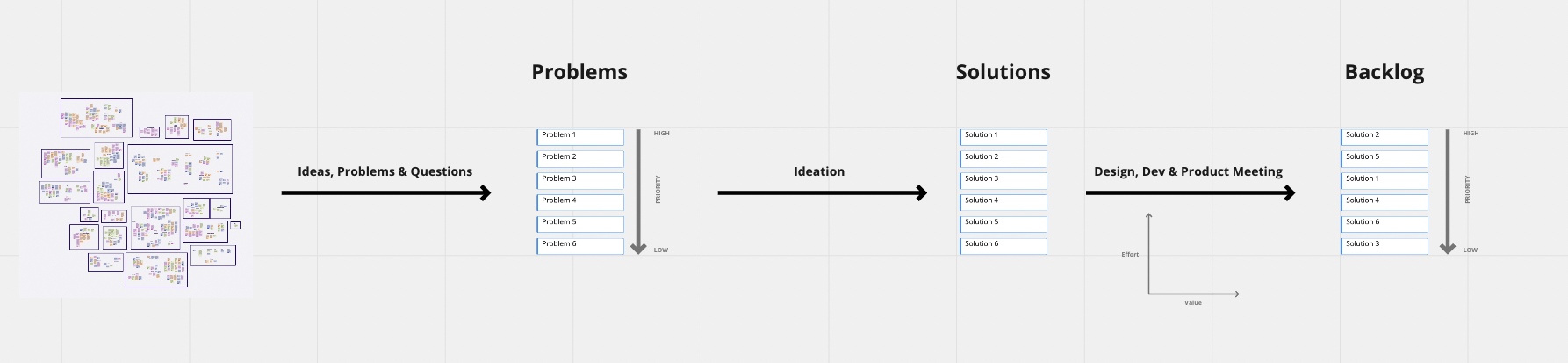 Process diagram: sticky notes to Problems to Solutions to Design/Dev/Product meeting to Backlog
